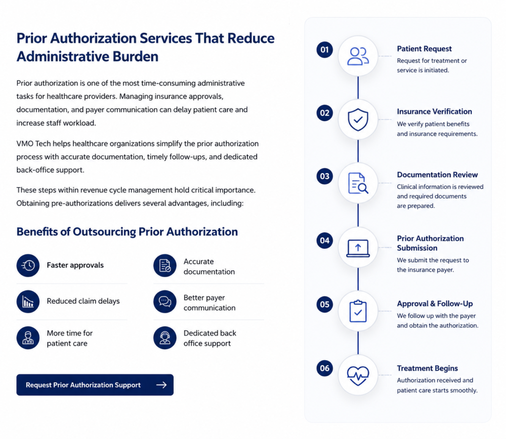 Prior authorization workflow illustration showing patient request, insurance verification, documentation review, authorization submission, approval follow-up, and treatment initiation.